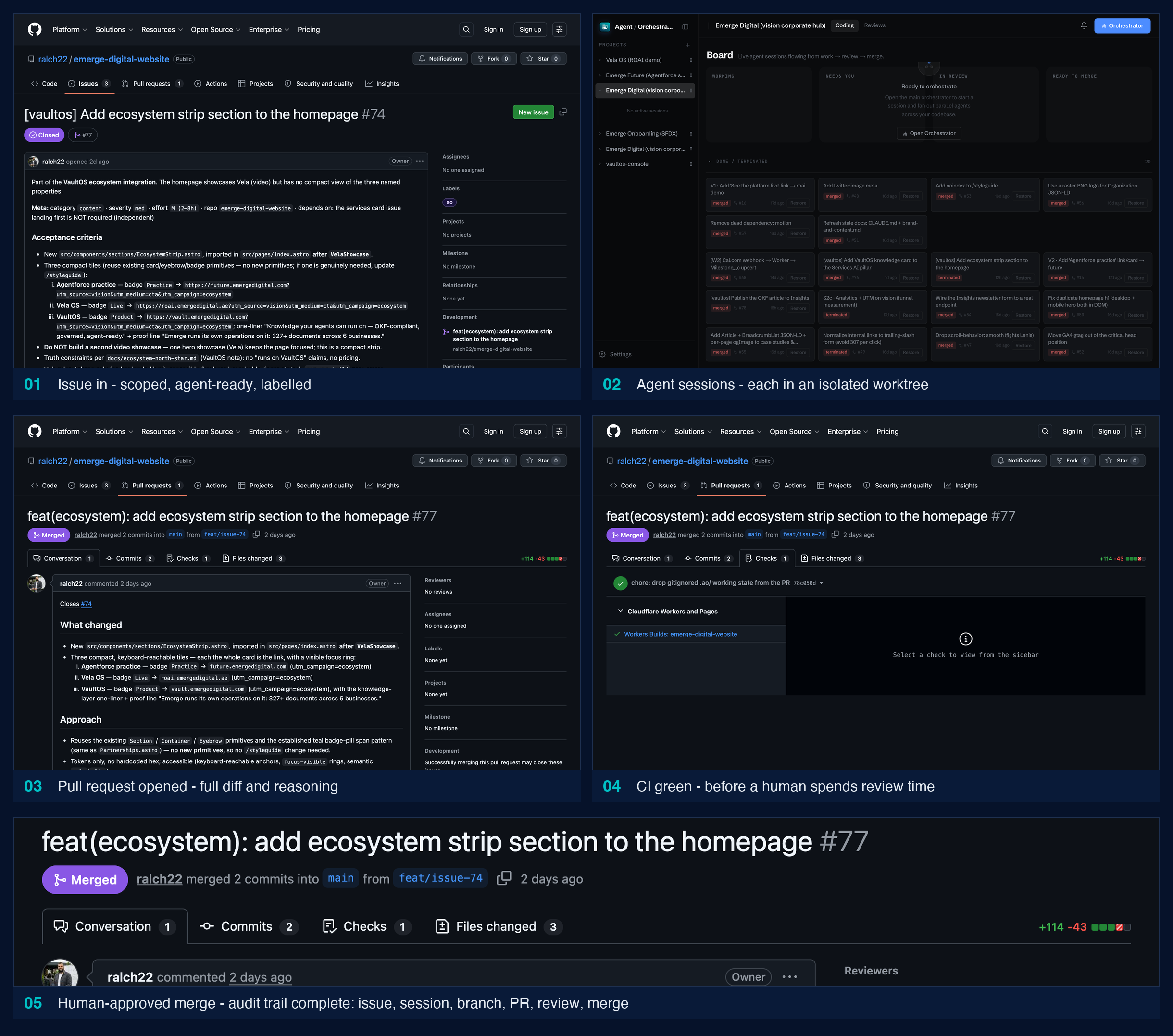 Five captioned frames of a real change shipping through the governance path on Emerge's own portfolio: a GitHub issue, the orchestration dashboard with the agent session in an isolated worktree, the pull request, the CI checks, and the human-approved merge.